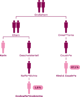 Wahrscheinlichkeit der Verwandtschaftsverhältnisse von Karin Müller und Ronny L. trotzdem da! Ein Projekt der Gedenkstätte Lager Sandbostel, 2024